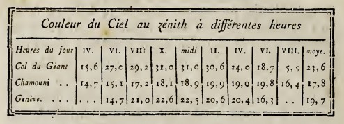 1790 ergebnisse messungen cyanometrie saussure